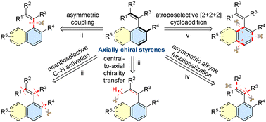 Graphical abstract: Transition-metal-catalyzed atroposelective synthesis of axially chiral styrenes