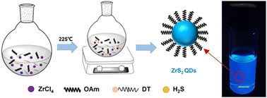 Graphical abstract: Facile synthesis of wide bandgap ZrS2 colloidal quantum dots for solution processed solar-blind UV photodetectors