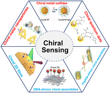 Graphical abstract: Chiral probes for biosensing