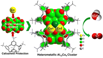 Graphical abstract: Al12Co4: a pioneering heterometallic aluminum oxo cluster with surface-exposed Co sites for the oxygen evolution reaction