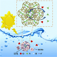 Graphical abstract: The role of 13X molecular sieves in photocatalytic nitrogen fixation