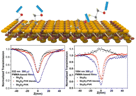 Graphical abstract: Covalent functionalization of Sb2S3 with poly(N-vinylcarbazole) for solid-state broadband laser protection