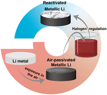 Graphical abstract: Reactivation of an air-passivated lithium metal anode through halogen regulation