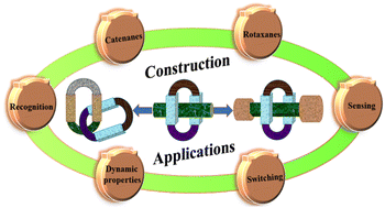 Graphical abstract: From construction to application of a new generation of interlocked molecules composed of heteroditopic wheels