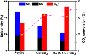 Graphical abstract: Selective conversion of carbon dioxide into heavy olefins over Ga modified delafossite-CuFeO2