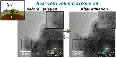 Graphical abstract: Near zero-strain silicon oxycarbide interphases for stable Li-ion batteries