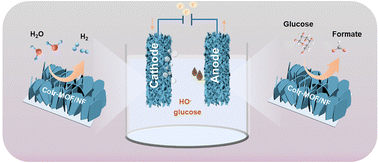 Graphical abstract: Electronic structure engineering on Co-based metal–organic frameworks for concurrent electrocatalytic hydrogen generation and formate electrosynthesis