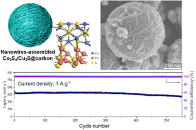 Graphical abstract: A nanowire-assembled Co3S4/Cu2S@carbon binary metal sulfide hybrid as a sodium-ion battery anode displaying high capacity and recoverable rate-performance