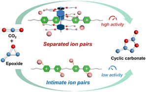 Graphical abstract: Pillar[5]arene-segregated ion pairs for enhanced cycloaddition of epoxides with CO2