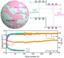 Graphical abstract: Accelerating ion/electron transport by engineering an indium-based heterostructure toward large and reversible lithium storage