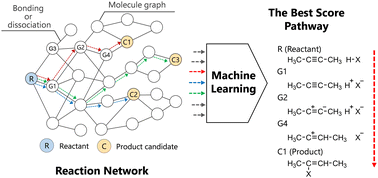 Graphical abstract: Predicting and analyzing organic reaction pathways by combining machine learning and reaction network approaches