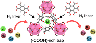 Graphical abstract: Constructing a carboxyl-rich angstrom-level trap in a metal–organic framework for the selective capture of lithium