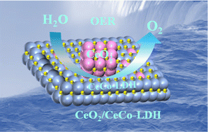 Graphical abstract: 4f–2p–3d orbital overlap in a metal–organic framework-derived CeO2/CeCo-LDH heterostructure promotes water oxidation