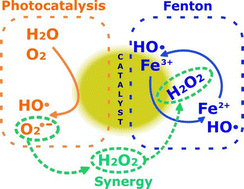 Graphical abstract: Controversial mechanism of simultaneous photocatalysis and Fenton-based processes: additional effect or synergy?