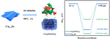 Graphical abstract: Constructing the coordination environment of Se–O in Cu2−xSe for electrochemical hydrogen evolution