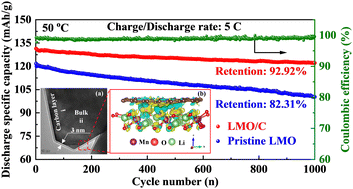 Graphical abstract: Enhanced high-temperature electrochemical properties of in situ carbon-coated truncated octahedral LiMn2O4 cathodes