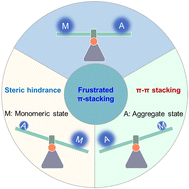Graphical abstract: Frustrated π-stacking