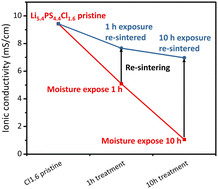 Graphical abstract: Re-sintering induced ionic conductivity recovery for air-exposed Li5.4PS4.4Cl1.6 argyrodite sulfide electrolyte