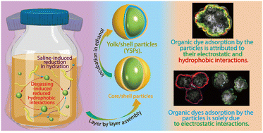 Graphical abstract: Layer-by-layer assembly of polyelectrolytes on hydrophobic particles in aqueous milieu for efficient dye removal