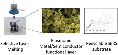 Graphical abstract: Surface functionalized 3D printed metal structures as next generation recyclable SERS substrates