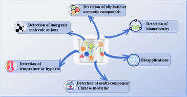 Graphical abstract: A summary of calixarene-based fluorescent sensors developed during the past five years