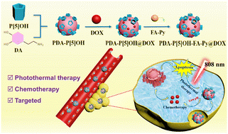 Graphical abstract: Polydopamine modified by pillar[5]arene in situ for targeted chemo-photothermal cancer therapy