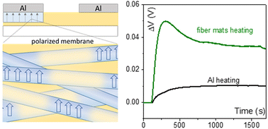 Graphical abstract: The enhanced ionic thermal potential by a polarized electrospun membrane