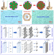 Graphical abstract: Room temperature solid-state deformation induced high-density lithium grain boundaries to enhance the cycling stability of lithium metal batteries