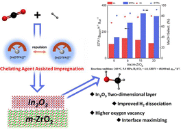 Graphical abstract: Towards maximizing the In2O3/m-ZrO2 interfaces for CO2-to-methanol hydrogenation