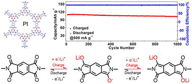 Graphical abstract: Fabrication of porous polyimide as cathode for high performance lithium-ion battery