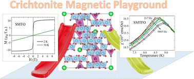 Graphical abstract: Ferrimagnetic and spin glass behaviour in SrMn2+3Ti4+14M3+4O38 (M = Ti and Fe) synthetic crichtonites