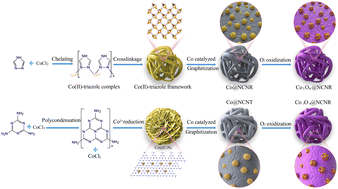 Graphical abstract: A new synthesis strategy for nitrogen-doped carbon nanofibers with cobalt oxide nanoparticles as anodic electrode materials for lithium ion batteries