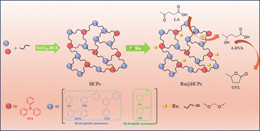 Graphical abstract: Hydrogenation of levulinic acid to γ-valerolactone over hydrophobic Ru@HCP catalysts