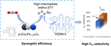 Graphical abstract: Bifunctional CoFe/HZSM-5 catalysts orient CO2 hydrogenation towards liquid hydrocarbons