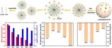 Graphical abstract: Facile one-step synthesis of mesoporous Pt-based alloy nanospheres for ethanol electrooxidation