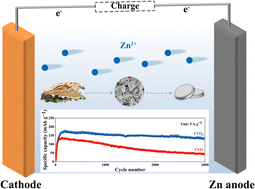 Graphical abstract: Spent shell as a calcium source for constructing calcium vanadate for high-performance Zn-ion batteries