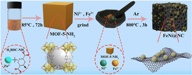 Graphical abstract: Controllable fabrication of iron–nickel alloy embedded in nitrogen-doped carbon for oxygen evolution