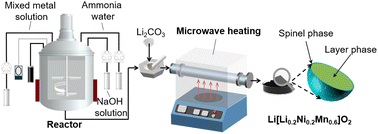 Graphical abstract: Microwave-assisted synthesis of Co-free Li[Li0.2Ni0.2Mn0.6]O2 cathodes with a spinel-layered coherent structure for high-power Li-ion batteries