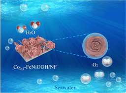 Graphical abstract: In situ synthesis of rosette-like Co-doped FeNiOOH/NF for seawater oxidation
