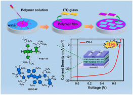 Graphical abstract: Spontaneously spreading film process to improve the photovoltaic performance of organic solar cells with PHJ structure
