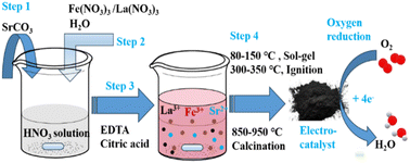 Graphical abstract: A facile mixed complex synthesis method for perovskite oxides toward electrocatalytic oxygen reduction