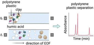 Graphical abstract: Quantitative separation of polystyrene nanoparticles in environmental matrices with picogram detection limits using capillary electrophoresis