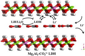 Graphical abstract: An MgAl layered double hydroxide as a new transition metal-free anode for lithium-ion batteries