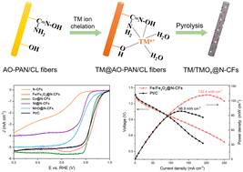 Graphical abstract: Metal-chelating-membrane-derived TM/TMOx nitrogen-doped carbon fibers as efficient oxygen reduction electrocatalysts