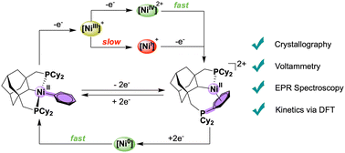 Graphical abstract: Accessing Ni(0) to Ni(IV) via nickel–carbon–phosphorus bond reorganization