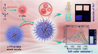 Graphical abstract: Full-color-emitting fluids from carbon dots stabilized in nonconventionally fluorescent micelles