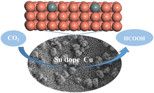 Graphical abstract: Dealloying-derived nanoporous Sn-doped copper with prior selectivity toward formate for CO2 electrochemical reduction