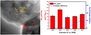 Graphical abstract: FeP–Fe3O4 nanospheres for electrocatalytic N2 reduction to NH3 under ambient conditions