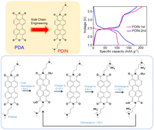 Graphical abstract: 4-Electron redox enabled by a perylene diimide containing side-chain amines for efficient organic cathode development