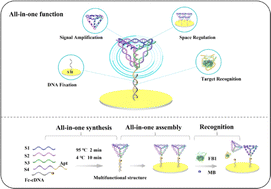 Graphical abstract: All-in-one fabrication of a ratiometric electrochemical aptasensor with tetrahedral DNA nanostructure for fumonisin B1 detection